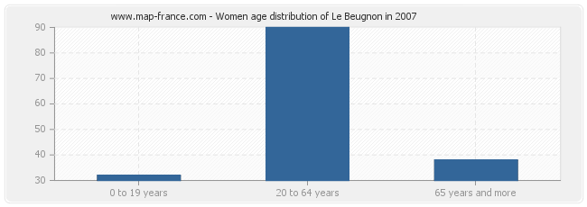 Women age distribution of Le Beugnon in 2007